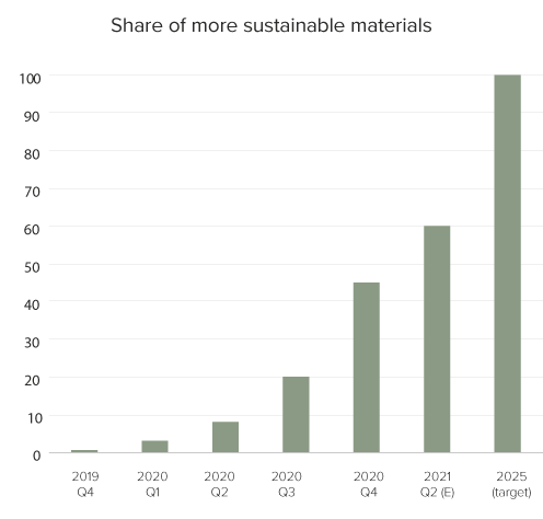 Sustainability graph